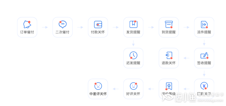 淘寶賣家如何進(jìn)行會(huì)員短信營(yíng)銷